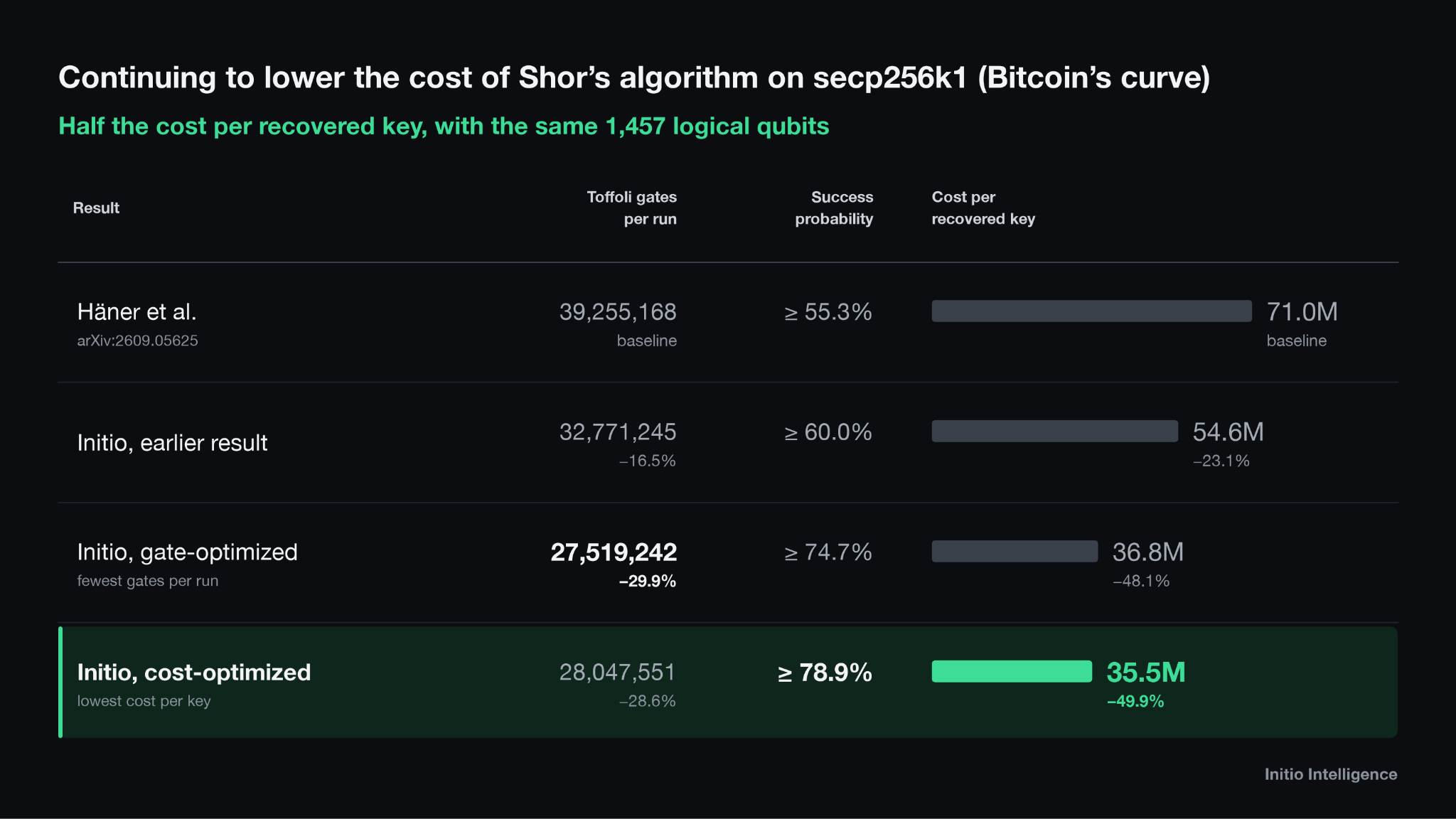 Table comparing Shor's algorithm on secp256k1 at 1,457 logical qubits: Häner et al. 39,255,168 Toffolis per run, at least 55.3% success, 71.0M per recovered key; Initio earlier result 32,771,245, at least 60.0%, 54.6M; Initio gate-optimized 27,519,242, at least 74.7%, 36.8M; Initio cost-optimized 28,047,551, at least 78.9%, 35.5M per recovered key (−49.9%)