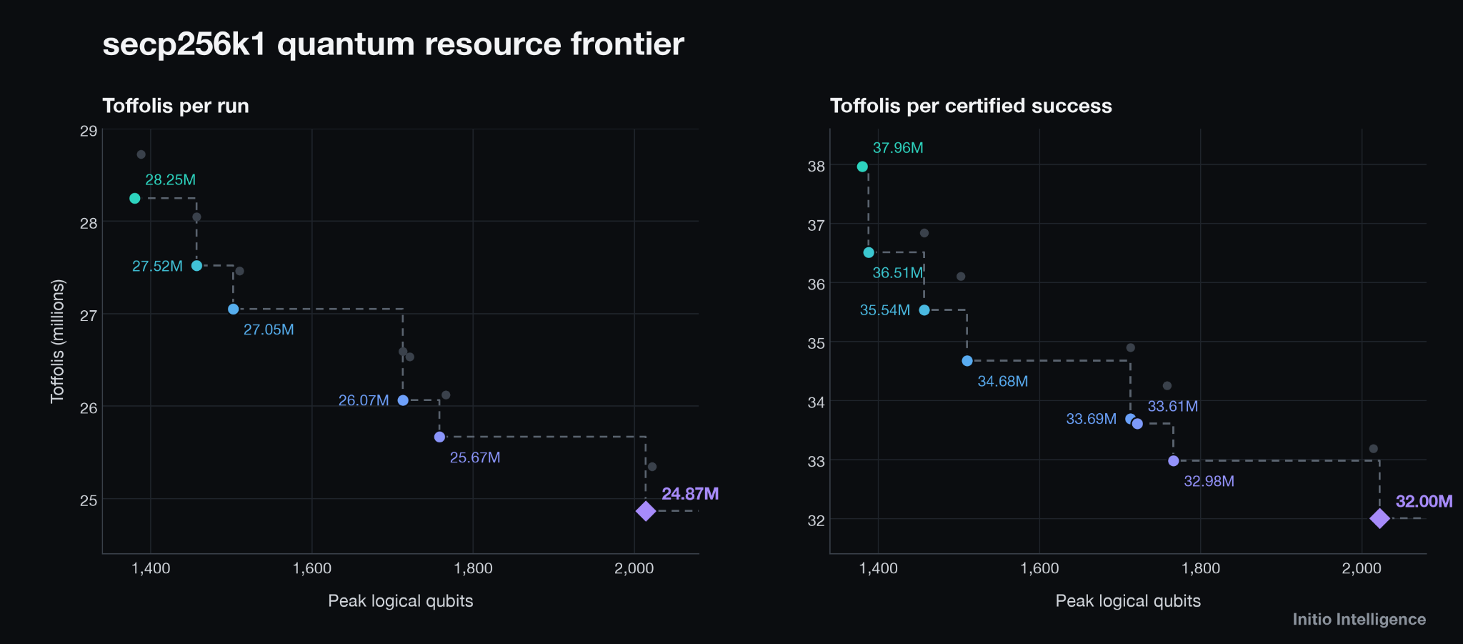secp256k1 quantum resource frontier: Toffolis per run fall from 28.25M at about 1,380 peak logical qubits to 24.87M at about 2,014, and Toffolis per certified success fall from 37.96M to 32.00M