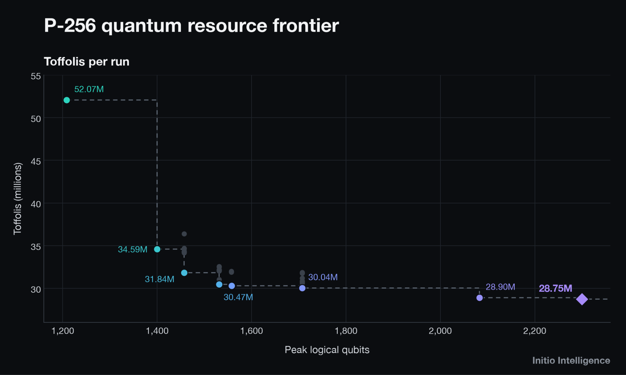 P-256 quantum resource frontier: Toffolis per run fall from 52.07M at about 1,210 peak logical qubits to 28.75M at about 2,300